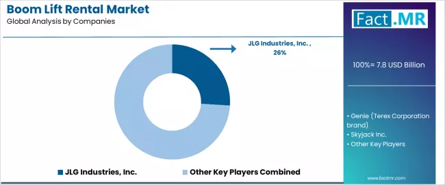 Boom Lift Rental Market Analysis By Company