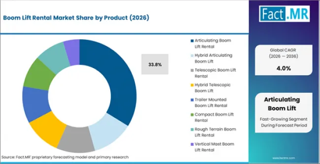 Boom Lift Rental Market Analysis By Product