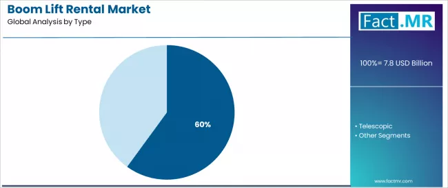 Boom Lift Rental Market Analysis By Type
