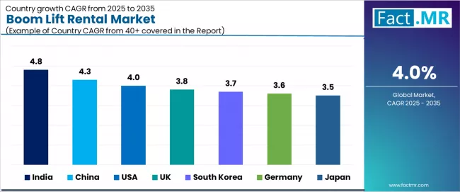 Boom Lift Rental Market Cagr Analysis By Country