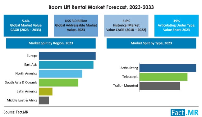 Boom Lift Rental Market Size, Share, Trends, Growth, Demand and Sales Forecast Report by Fact.MR