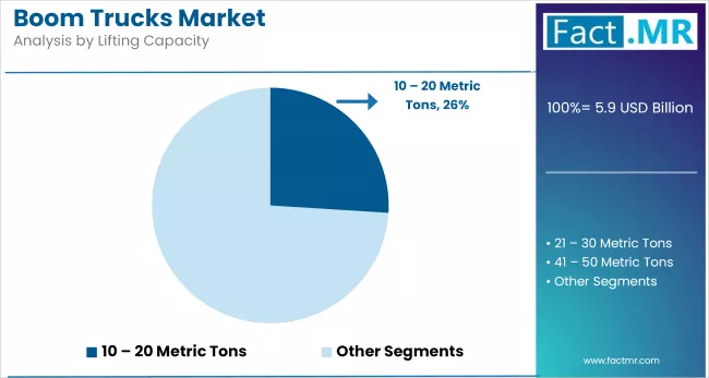 Boom Trucks Market Analysis By Lifting Capacity