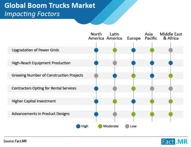 boom trucks market impacting factors