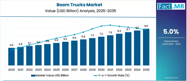 Boom Trucks Market