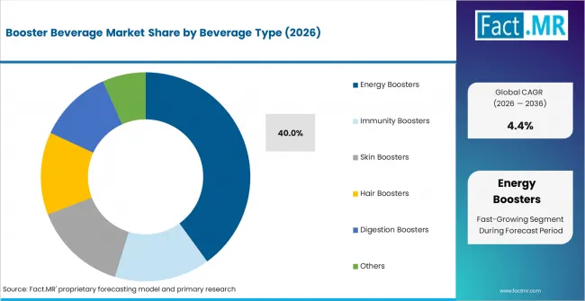 Booster Beverage Market Analysis By Beverage Type