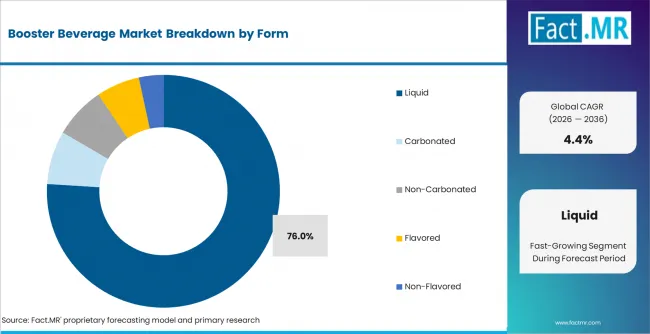 Booster Beverage Market Analysis By Form