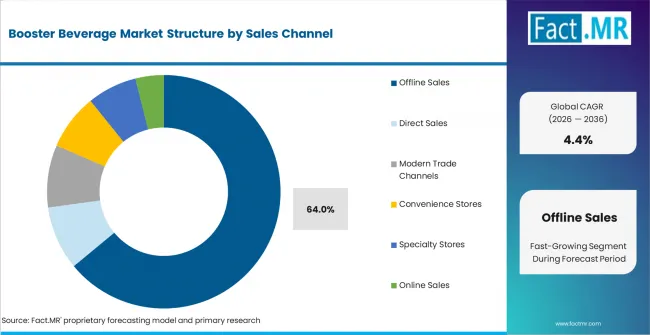 Booster Beverage Market Analysis By Sales Channel