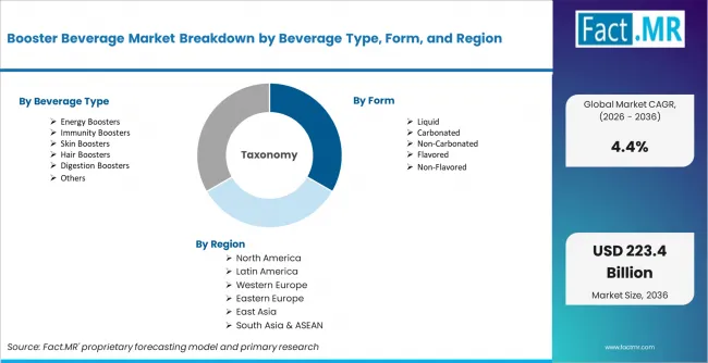 Booster Beverage Market Breakdown By Beverage Type, Form, And Region