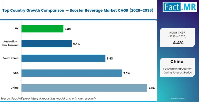 Booster Beverage Market Cagr Analysis By Country