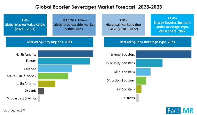 Booster beverage market forecast by Fact.MR