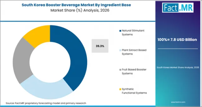 Booster Beverage Market South Korea Market Share Analysis By Ingredient Base Booster Beverage Market South Korea Market Share Analysis By Ingredient Base