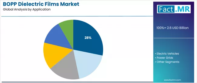 Bopp Dielectric Films Market Analysis By Application