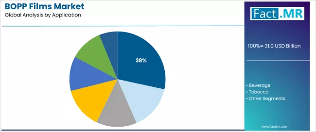 Bopp Films Market Analysis By Application Bopp Films Market Analysis By Application