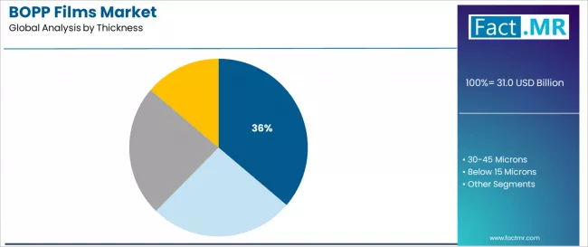 Bopp Films Market Analysis By Thickness Bopp Films Market Analysis By Thickness