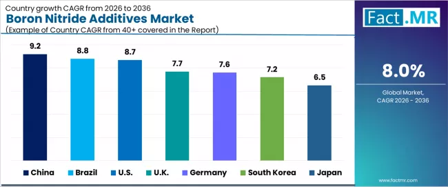 Boron Nitride Additives Market Cagr Analysis By Country