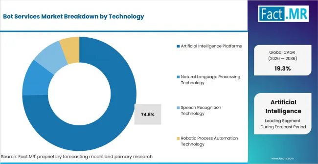 Bot Services Market Analysis By Technology Bot Services Market Analysis By Technology