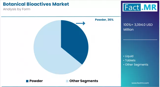 Botanical Bioactives Market Analysis By Form
