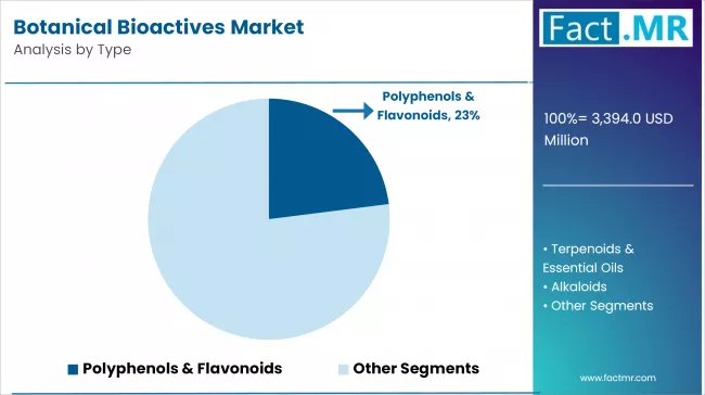 Botanical Bioactives Market Analysis By Type
