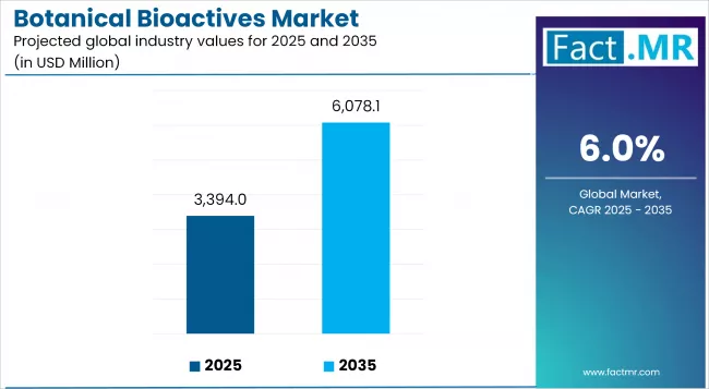 Botanical Bioactives Market Industry Value Analysis