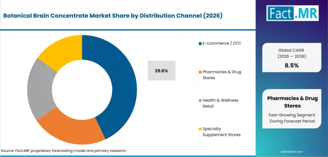 Botanical Brain Concentrate Market Analysis By Distribution Channel
