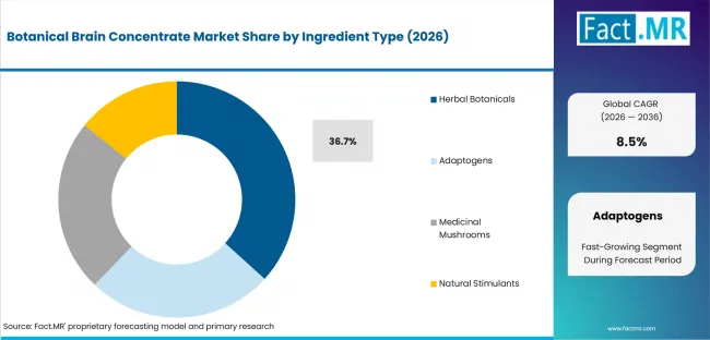 Botanical Brain Concentrate Market Analysis By Ingredient Type
