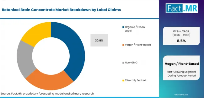 Botanical Brain Concentrate Market Analysis By Label Claims
