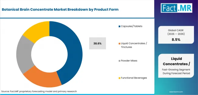 Botanical Brain Concentrate Market Analysis By Product Form