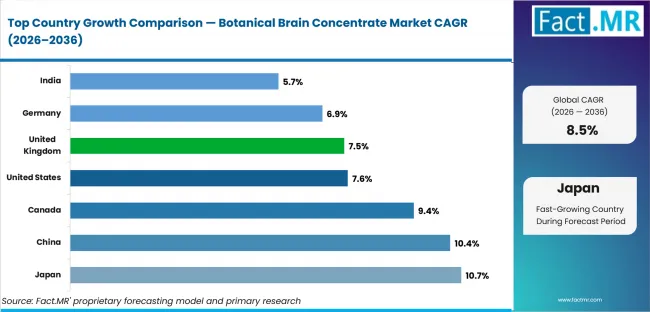 Botanical Brain Concentrate Market Cagr Analysis By Country