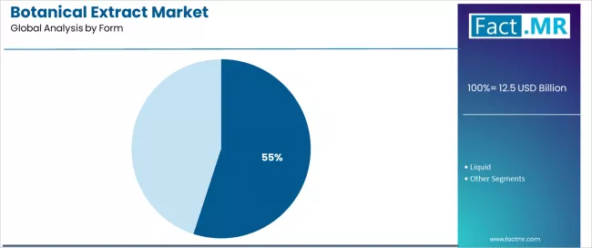 Botanical Extract Market Analysis By Form