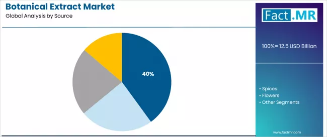 Botanical Extract Market Analysis By Source