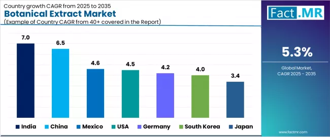 Botanical Extract Market Cagr Analysis By Country