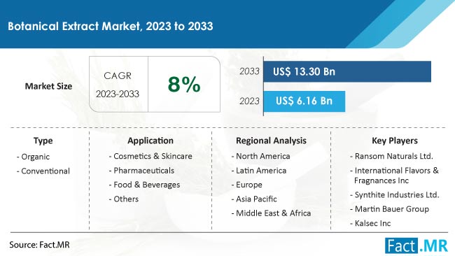 Botanical Extract Market Size, Share, Trends, Growth, Demand and Sales Forecast Report by Fact.MR