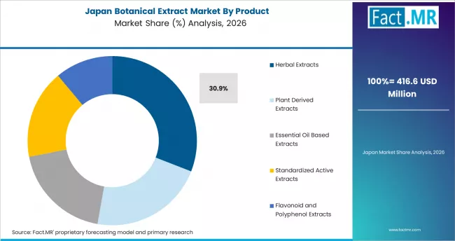 Botanical Extract Market Japan Market Share Analysis By Product