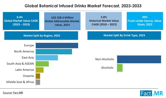 Botanical infused drinks market forecast by Fact.MR