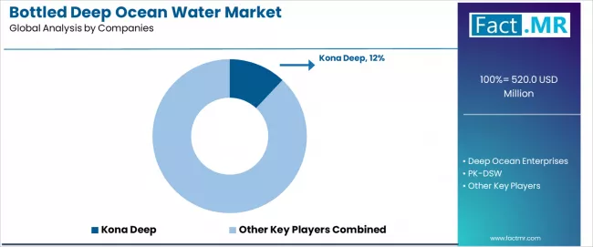 Bottled Deep Ocean Water Market Analysis By Company