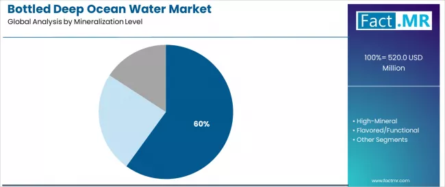 Bottled Deep Ocean Water Market Analysis By Mineralization Level