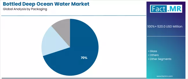 Bottled Deep Ocean Water Market Analysis By Packaging