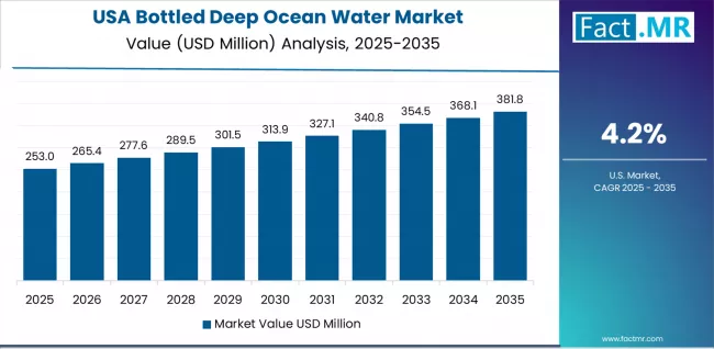 Bottled Deep Ocean Water Market Country Value Analysis