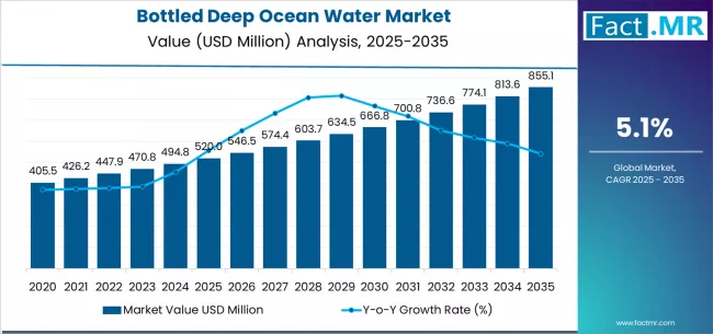 Bottled Deep Ocean Water Market Market Value Analysis