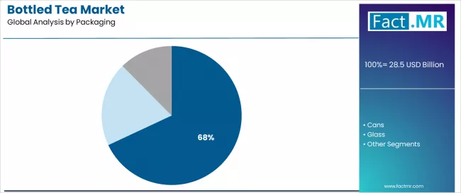 Bottled Tea Market Analysis By Packaging Bottled Tea Market Analysis By Packaging