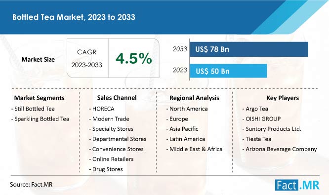 Bottled Tea Market Forecast by Fact.MR