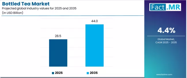 Bottled Tea Market Industry Value Analysis Bottled Tea Market Industry Value Analysis