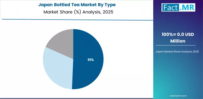 Bottled Tea Market Japan Market Share Analysis By Type Bottled Tea Market Japan Market Share Analysis By Type