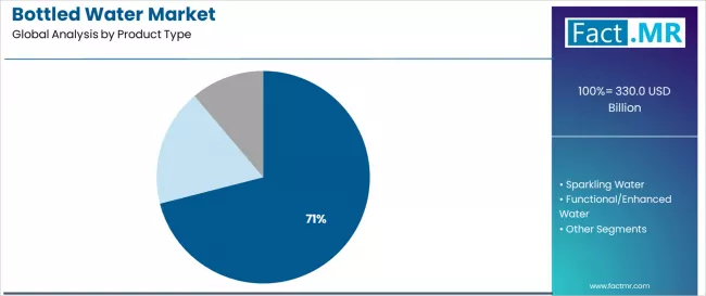 Bottled Water Market Analysis By Product Type