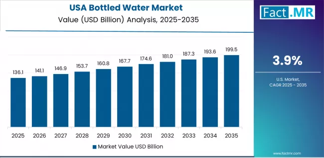 Bottled Water Market Country Value Analysis