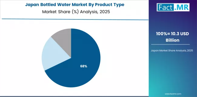 Bottled Water Market Japan Market Share Analysis By Product Type