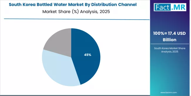 Bottled Water Market South Korea Market Share Analysis By Distribution Channel