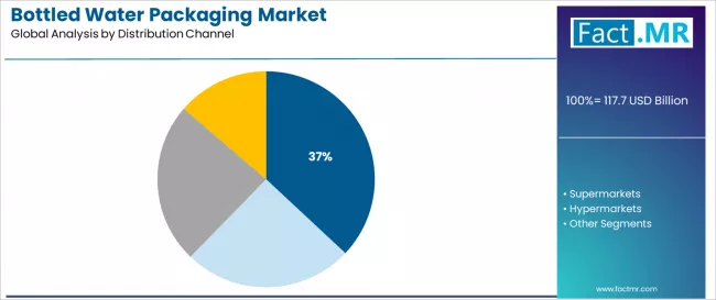 Bottled Water Packaging Market Analysis By Distribution Channel