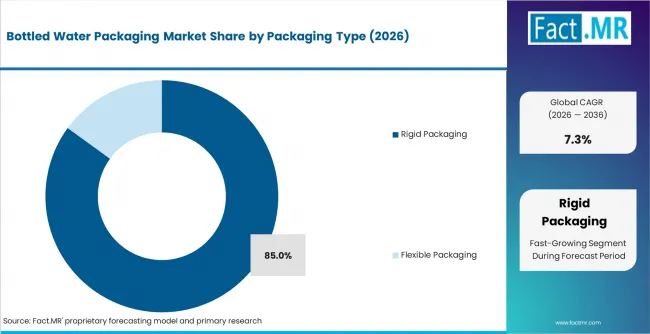 Bottled Water Packaging Market Analysis By Packaging Type Bottled Water Packaging Market Analysis By Packaging Type