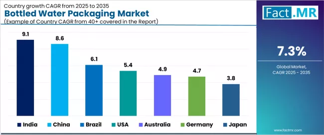 Bottled Water Packaging Market Cagr Analysis By Country
